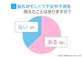 「忙しい彼氏」に不安や不満を抱いたことがある女性は 「忙しい彼氏」に不安や不満を抱いたことがある女性は