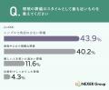 全国の男女654名に聞いた葬儀・終活調査 自身や家族 全国の男女654名に聞いた葬儀・終活調査 自身や家族