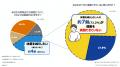 約9割が運動すべきと考えるが、そのうち約7割が実践 約9割が運動すべきと考えるが、そのうち約7割が実践