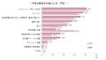 <2028卒>7月後半時点の就職意識調査 <2028卒>7月後半時点の就職意識調査