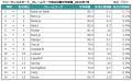 2026年7月度 フリーランスエンジニア月額平均単価78.4