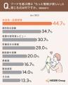 キャットフード選びで失敗・後悔した経験がある人は約 キャットフード選びで失敗・後悔した経験がある人は約