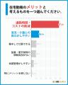 在宅勤務を「増やしたい」が45%!メリット・デメリッ 在宅勤務を「増やしたい」が45%!メリット・デメリッ