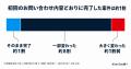 お問い合わせどおりに終わる仕事は、約1割。検索やAI お問い合わせどおりに終わる仕事は、約1割。検索やAI
