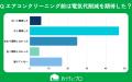 【おうちにプロ】エアコンクリーニング後の電気代削減