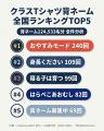 【調査リリース】クラスTシャツの背ネーム124,533名分 【調査リリース】クラスTシャツの背ネーム124,533名分