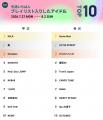【先週いちばんプレイリスト入りしたアイドルTOP10】 【先週いちばんプレイリスト入りしたアイドルTOP10】