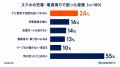 【8月10日は「道の日」】お盆の車移動予定者100人を調 【8月10日は「道の日」】お盆の車移動予定者100人を調