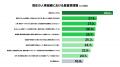 「会社が業務にAI活用を禁止している」と回答した人事 「会社が業務にAI活用を禁止している」と回答した人事