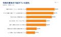 今の子どもの夏休み、親世代と何が違う?保護者の73.5 今の子どもの夏休み、親世代と何が違う?保護者の73.5