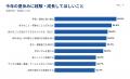 今の子どもの夏休み、親世代と何が違う?保護者の73.5 今の子どもの夏休み、親世代と何が違う?保護者の73.5