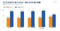 今の子どもの夏休み、親世代と何が違う?保護者の73.5 今の子どもの夏休み、親世代と何が違う?保護者の73.5
