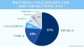 【調査リリース】夏休みの長期不在、置き配で大丈夫？