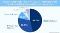 【調査リリース】夏休みの長期不在、置き配で大丈夫？