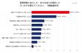 医療保険を選ぶ基準、圧倒的1位は「月々の保険料(55% 医療保険を選ぶ基準、圧倒的1位は「月々の保険料(55%