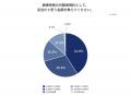 医療保険を選ぶ基準、圧倒的1位は「月々の保険料(55% 医療保険を選ぶ基準、圧倒的1位は「月々の保険料(55%