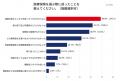 医療保険を選ぶ基準、圧倒的1位は「月々の保険料(55% 医療保険を選ぶ基準、圧倒的1位は「月々の保険料(55%