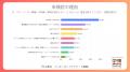 若年層の約半数が「ブルーワーカー職種に興味・検討・ 若年層の約半数が「ブルーワーカー職種に興味・検討・
