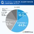 チャイルドシート、85.0%が「日本製」「自社工場生産