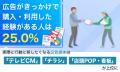 広告がきっかけで購入・利用した経験がある人は25.0％