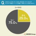 広告がきっかけで購入・利用した経験がある人は25.0％