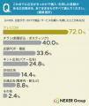 広告がきっかけで購入・利用した経験がある人は25.0％