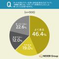 広告がきっかけで購入・利用した経験がある人は25.0％
