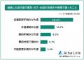 【経験者に調査】相続した空き家の電気・ガス・水道は 【経験者に調査】相続した空き家の電気・ガス・水道は