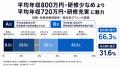 「年収100万円減」でも残業短めを選ぶ人が85.7%!377 「年収100万円減」でも残業短めを選ぶ人が85.7%!377