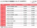 にこスマ｜2026年7月中古スマホ販売・買取数ランキン