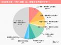 約半数が「今年の夏は帰省しない」と回答！夫婦別々の