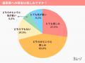 約半数が「今年の夏は帰省しない」と回答！夫婦別々の