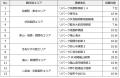 京都市内の「三井のリパーク」を活用し、シェア型電動 京都市内の「三井のリパーク」を活用し、シェア型電動