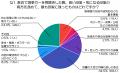 選挙カーで印象に残る情報とは?200名調査で分かった 選挙カーで印象に残る情報とは?200名調査で分かった