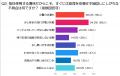 浴室・洗面所の小さな不具合、3人に1人が「排水の流れ 浴室・洗面所の小さな不具合、3人に1人が「排水の流れ