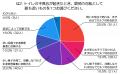 トイレの軽いつまり、4割が「様子を見る」と回答|水 トイレの軽いつまり、4割が「様子を見る」と回答|水