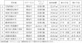 【京都府京都市】販売用不動産(物流施設開発用地)の 【京都府京都市】販売用不動産(物流施設開発用地)の