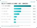 【iPhoneユーザー500人調査】折りたたみiPhone「興味 【iPhoneユーザー500人調査】折りたたみiPhone「興味