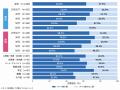 【調査レポート】2026年夏レジャーの消費スタイル、男 【調査レポート】2026年夏レジャーの消費スタイル、男
