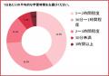 日本語教師（登録日本語教員）の学習費用は10万円未満