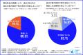 企業の約9割が「電気料金が高くなった」と実感 企業の約9割が「電気料金が高くなった」と実感