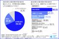 企業の約9割が「電気料金が高くなった」と実感 企業の約9割が「電気料金が高くなった」と実感
