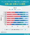 【ナレソメ総研調査】マッチングアプリ利用男性、恋人 【ナレソメ総研調査】マッチングアプリ利用男性、恋人