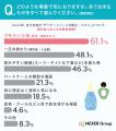 【男女で2倍の開き！？】「デリケートゾーンの衛生・