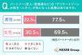 【男女で2倍の開き！？】「デリケートゾーンの衛生・