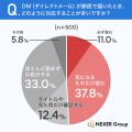 【カレンダー・DMに関する利用実態調査】カレンダー利