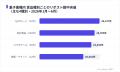 菓子のXキャンペーンはリポスト中央値25,929件で他業 菓子のXキャンペーンはリポスト中央値25,929件で他業