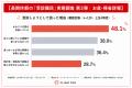 【長期休暇の「受診難民」実態調査 第3弾｜お盆・帰省