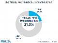 【推し活と熱中症・水分補給の実態調査】およそ3人に1 【推し活と熱中症・水分補給の実態調査】およそ3人に1