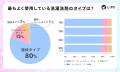 【LIPS labo】約6割が「生乾き臭」に悩む！美容関心層